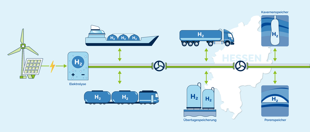 Die Abbildung zeigt von links nach rechts den schematischen Ablauf der Erzeugung, des Transports und der Speicherung von grünem Wasserstoff. Der Prozess beginnt links mit der Nutzung erneuerbarer Energiequellen wie Wind- und Solarenergie. Diese Energie wird verwendet, um mittels Elektrolyse Wasserstoff zu erzeugen. Vom Elektrolysegerät führt eine Pipeline nach rechts, die als zentrales Transportsystem dient. Der Wasserstoff kann über dieses System zu verschiedenen Zielen transportiert werden. Zusätzlich kann der Wasserstoff auf verschiedene Arten weiterbefördert werden, zum Beispiel mit Schiffen, Zügen oder Lastwagen. Von der zentralen Pipeline führen nach oben und unten Doppelpfeile zu den Symbolen dieser Transportmittel, die sowohl die Einspeisung als auch die Entnahme des Wasserstoffs darstellen. Weiter rechts werden verschiedene Speichermöglichkeiten des Wasserstoffs dargestellt. Kavernenspeicher sind große unterirdische Strukturen, in denen der Wasserstoff in künstlich erschaffenen Hohlräumen gespeichert wird. Eine andere Speichermethode sind Porenspeicher, bei denen der Wasserstoff in porösen Gesteinsschichten gelagert wird. Zusätzlich gibt es oberirdische Speicher (Übertagesspeicherung), in denen der Wasserstoff zwischengelagert wird, bevor er weiterverarbeitet oder transportiert wird. Auch hier führen Doppelpfeile von der Pipeline nach oben und unten zu den Symbolen der verschiedenen Speicheroptionen, was auf Einspeicherung und Entnahme hinweist. Auf der rechten Seite der Abbildung befindet sich eine weiße Karte von Hessen, die symbolisiert, dass der grüne Wasserstoff außerhalb Hessens produziert und über Transportnetze nach Hessen und darüber hinaus geleitet wird. Der Fokus liegt insgesamt auf einer nachhaltigen und effizienten Verteilung von Wasserstoff als Energieträger.