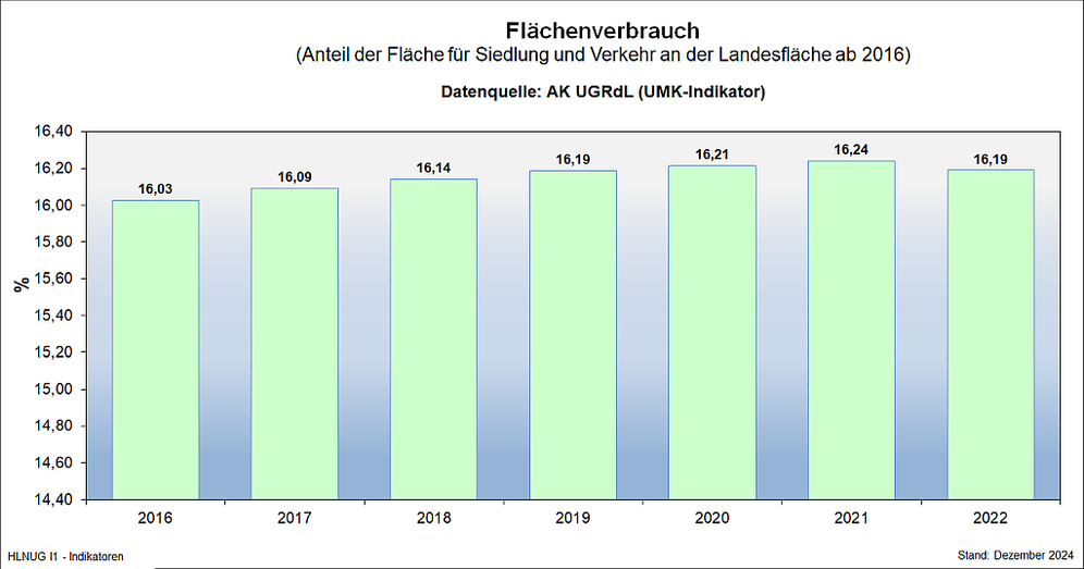 Anteil der Siedlungs- und Verkehrsfläche an der Landesfläche (ab 2016)