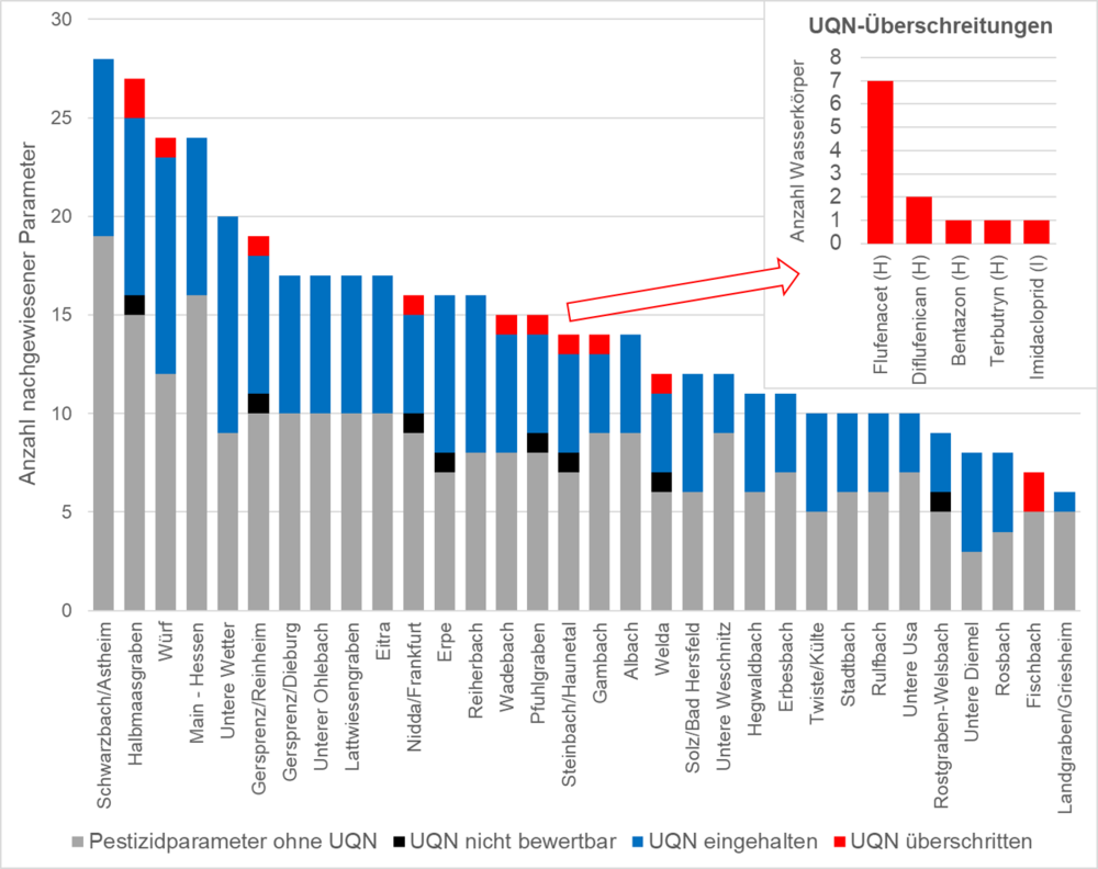 Abbildung 3: Befunde und UQN-Überschreitungen von Pestizidparametern im Messjahr 2023