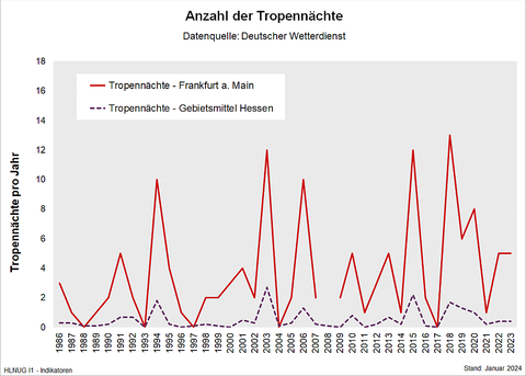 Anzahl der Tropennächte