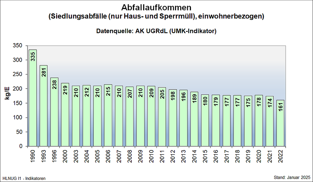 Abfallaufkommen