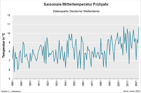 Saisonale Mitteltemperatur Frühjahr