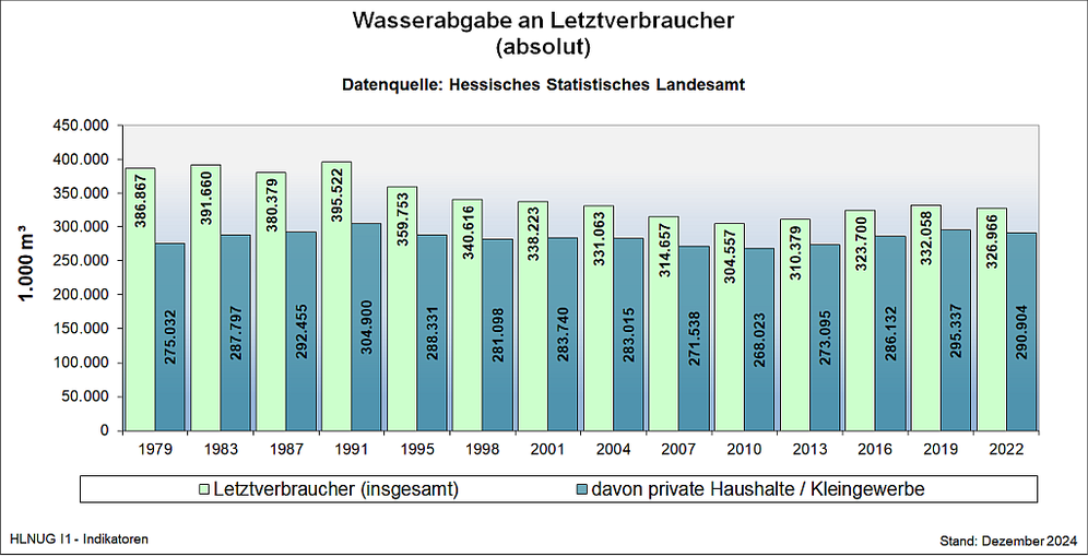 Wasserabgabe an Letztverbraucher (absolut)