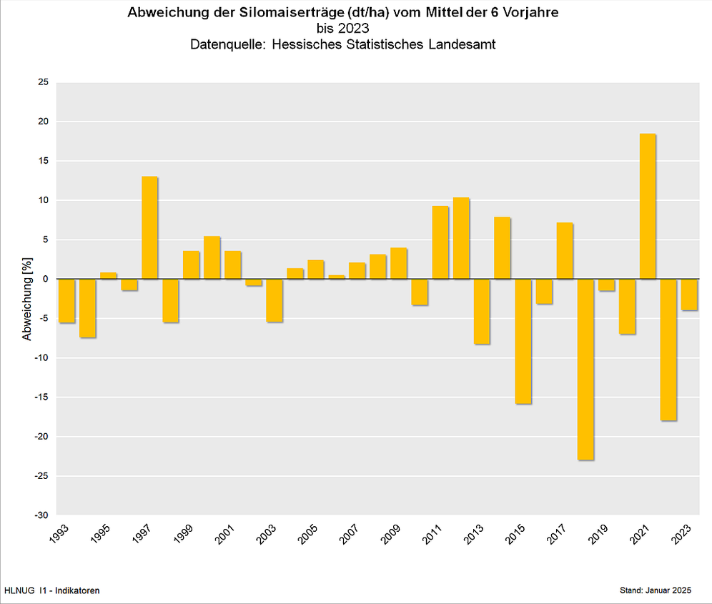 Ertragsschwankungen des Silomais