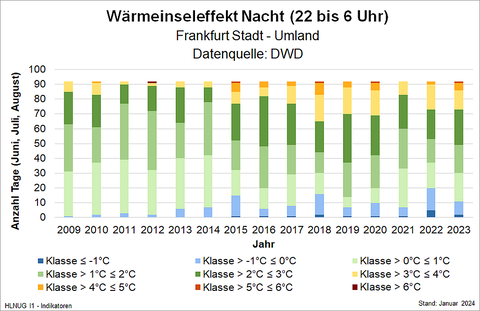 Wärmeinseleffekt Nacht (22 bis 6 Uhr), Frankfurt Stadt – Umland
