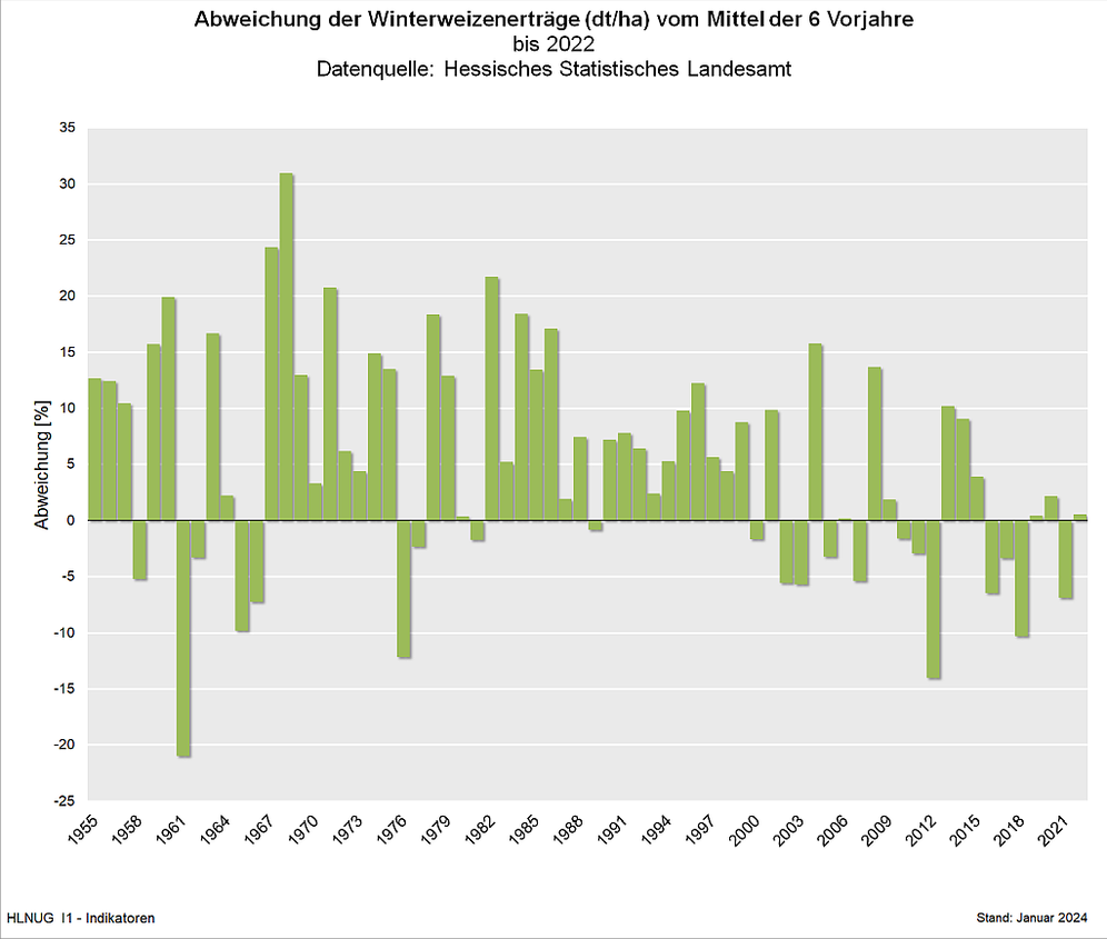 Ertragsschwankungen des Winterweizens