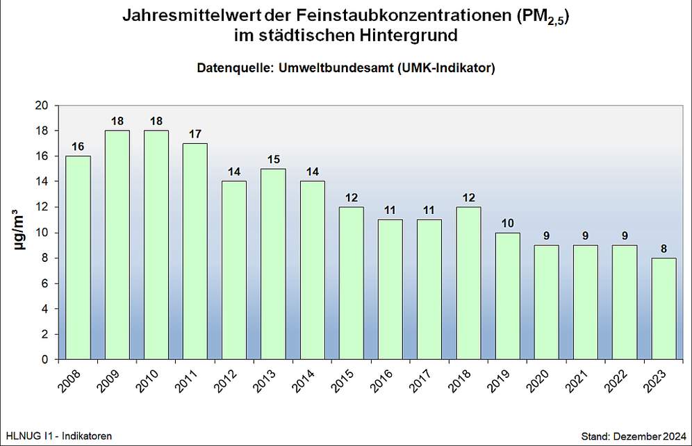 Jahresmittelwert der Feinstaubkonzentrationen (PM2,5) im städtischen Hintergrund