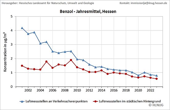 Zeitreihen der Jahresmittelwerte für Benzol an hessischen Luftmessstellen