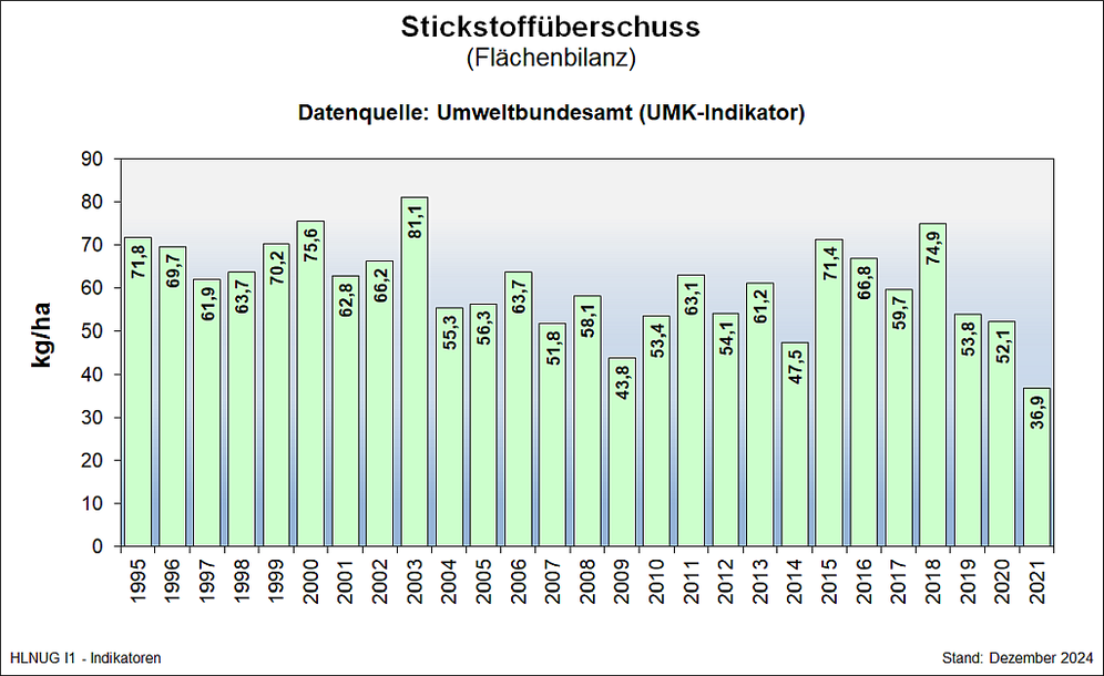 Stickstoffüberschuss (Flächenbilanz)