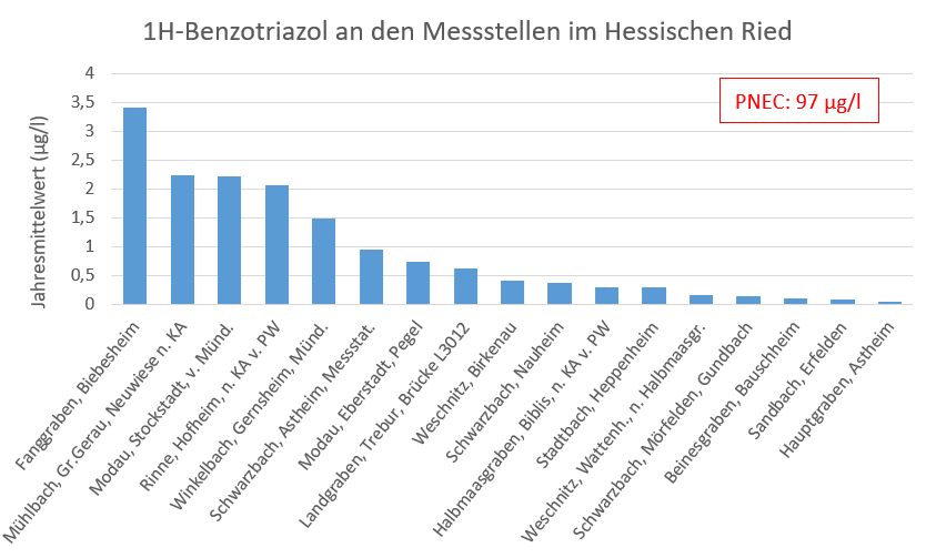 Abbildung: Jeweils aktuellster Jahresmittelwert von 1H-Benzotriazol an den 2016–2024 beprobten Messstellen im Hessischen Ried Abbildung: Jeweils aktuellster Jahresmittelwert von 1H-Benzotriazol an den 2016–2024 beprobten Messstellen im Hessischen Ried