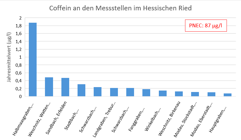 Abbildung: Jeweils aktuellster Jahresmittelwert von Coffein an den 2016–2023 beprobten Messstellen im Hessischen Ried Abbildung: Jeweils aktuellster Jahresmittelwert von Coffein an den 2016–2023 beprobten Messstellen im Hessischen Ried
