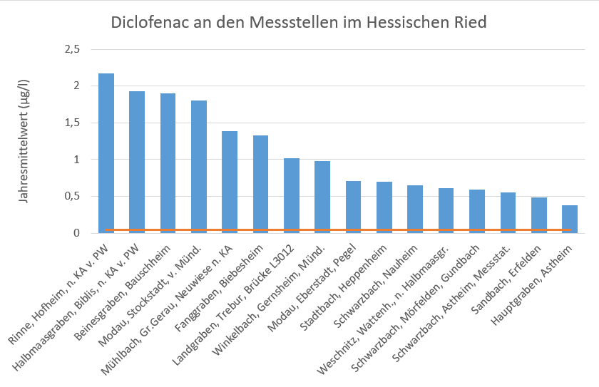 Abbildung: Jeweils aktuellster Jahresmittelwert von Diclofenac an den 2016–2024 beprobten Messstellen im Hessischen Ried; Orange dargestellte Linie: Vorschlag für eine Umweltqualitätsnorm (UQN) der geplanten Revision der neuen europäischen UQN-Richtl Abbildung: Jeweils aktuellster Jahresmittelwert von Diclofenac an den 2016–2024 beprobten Messstellen im Hessischen Ried; Orange dargestellte Linie: Vorschlag für eine Umweltqualitätsnorm (UQN) der geplanten Revision der neuen europäischen UQN-Richtlinie von 0,04 µg/l