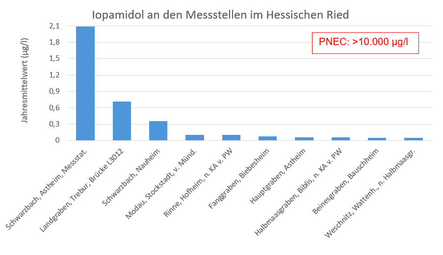 Abbildung: Jeweils aktuellster Jahresmittelwert von Iopamidol an den 2016–2024 beprobten Messstellen im Hessischen Ried Abbildung: Jeweils aktuellster Jahresmittelwert von Iopamidol an den 2016–2024 beprobten Messstellen im Hessischen Ried