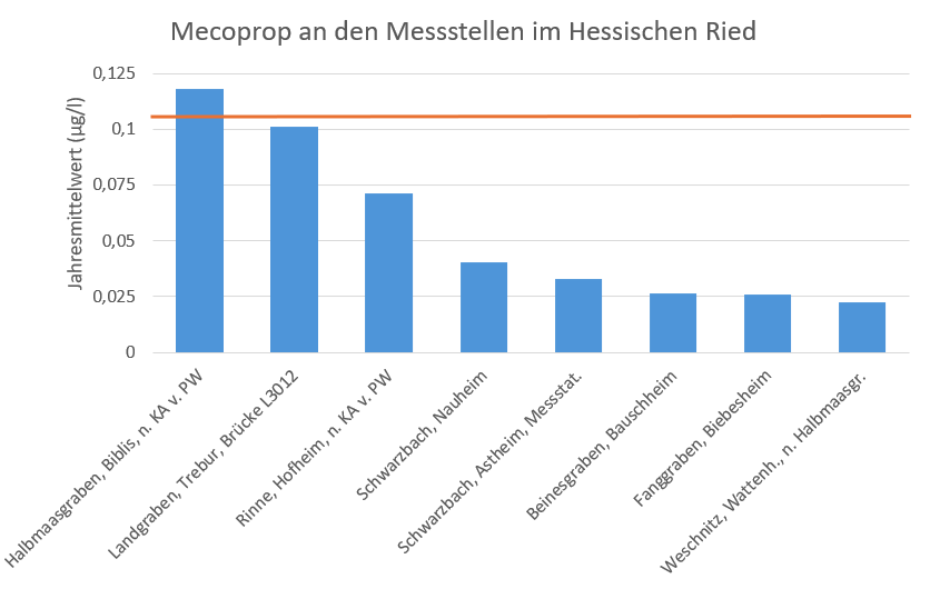 Abbildung: Jeweils aktuellster Jahresmittelwert von Mecoprop an den 2019–2023 beprobten Messstellen im Hessischen Ried; Orange dargestellte Linie: JD-UQN von 0,1 µg/l Abbildung: Jeweils aktuellster Jahresmittelwert von Mecoprop an den 2019–2023 beprobten Messstellen im Hessischen Ried; Orange dargestellte Linie: JD-UQN von 0,1 µg/l
