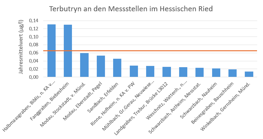 Abbildung: Jeweils aktuellster Jahresmittelwert von Terbutryn an den 2016–2023 beprobten Messstellen im Hessischen Ried; Orange dargestellte Linie: JD-UQN von 0,065 µg/l Abbildung: Jeweils aktuellster Jahresmittelwert von Terbutryn an den 2016–2023 beprobten Messstellen im Hessischen Ried; Orange dargestellte Linie: JD-UQN von 0,065 µg/l